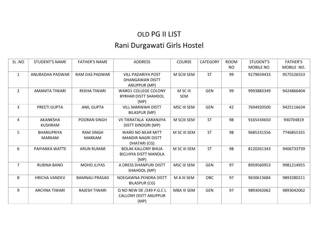 OLD PG II LIST Rani Durgawati Girls Hostel