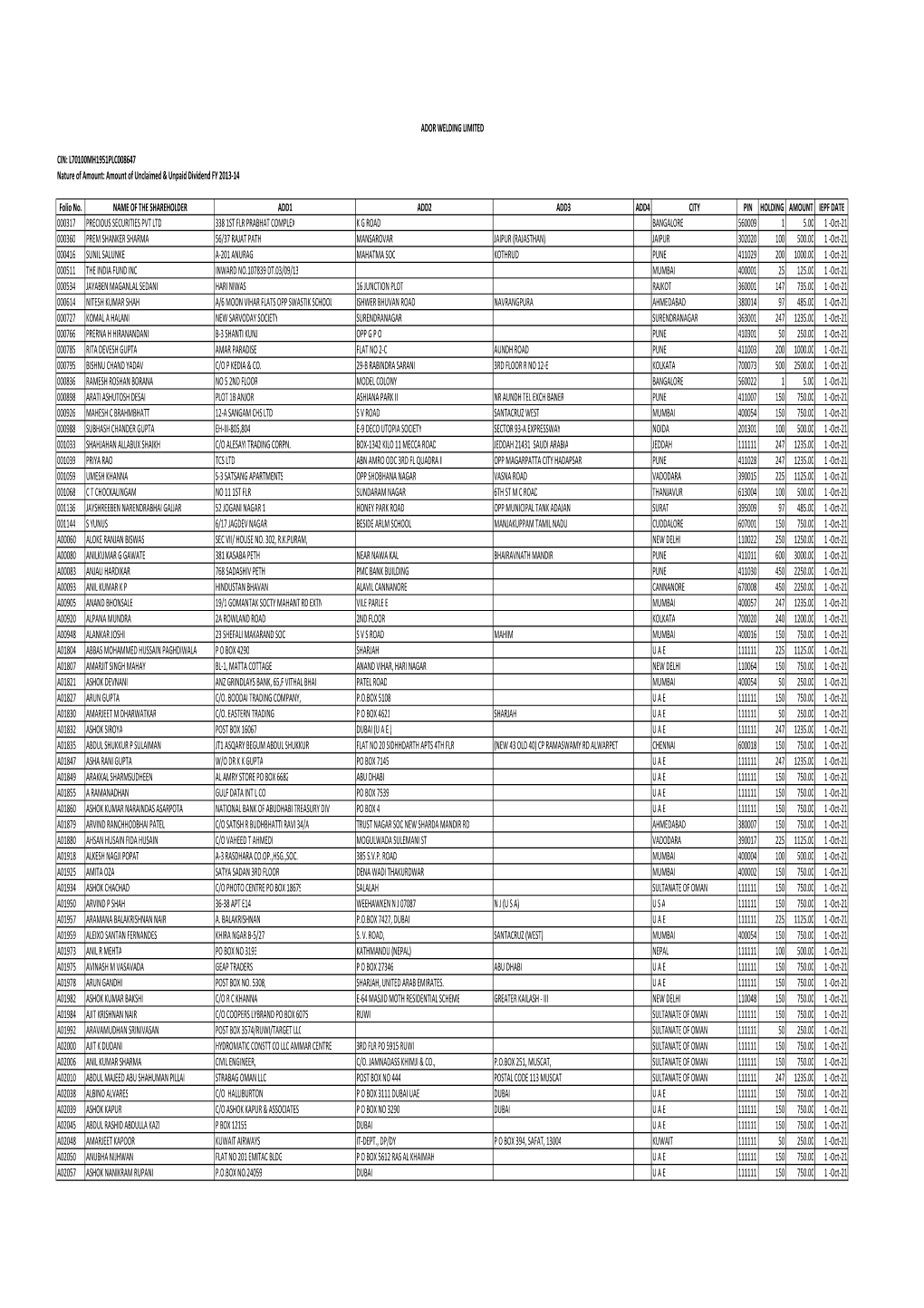 Unclaimed Dividend of FY 2013-14