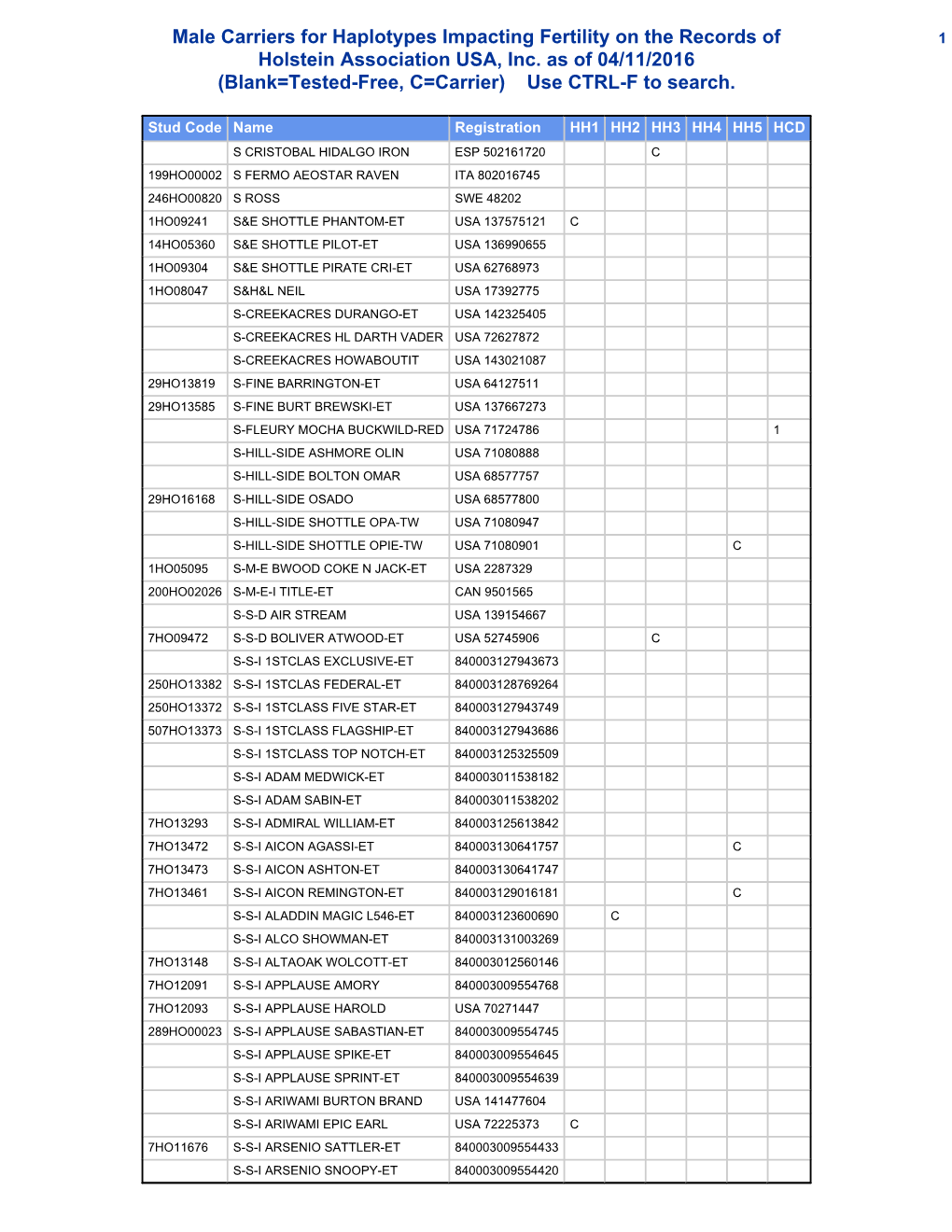 Male Carriers for Haplotypes Impacting Fertility on the Records of 1 Holstein Association USA, Inc