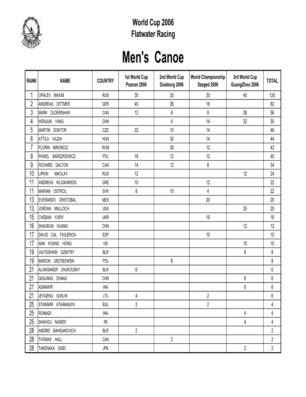 World Cup Men Canoe