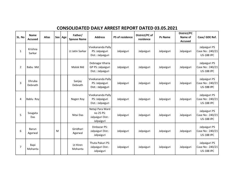 CONSOLIDATED DAILY ARREST REPORT DATED 03.05.2021 District/PC Name Father/ District/PC of SL