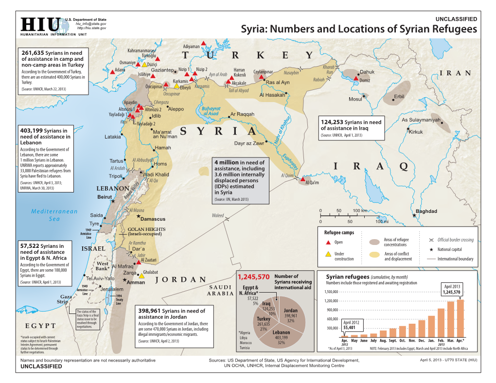 Syria: Numbers and Locations of Syrian Refugees HUMANITARIAN INFORMATION UNIT