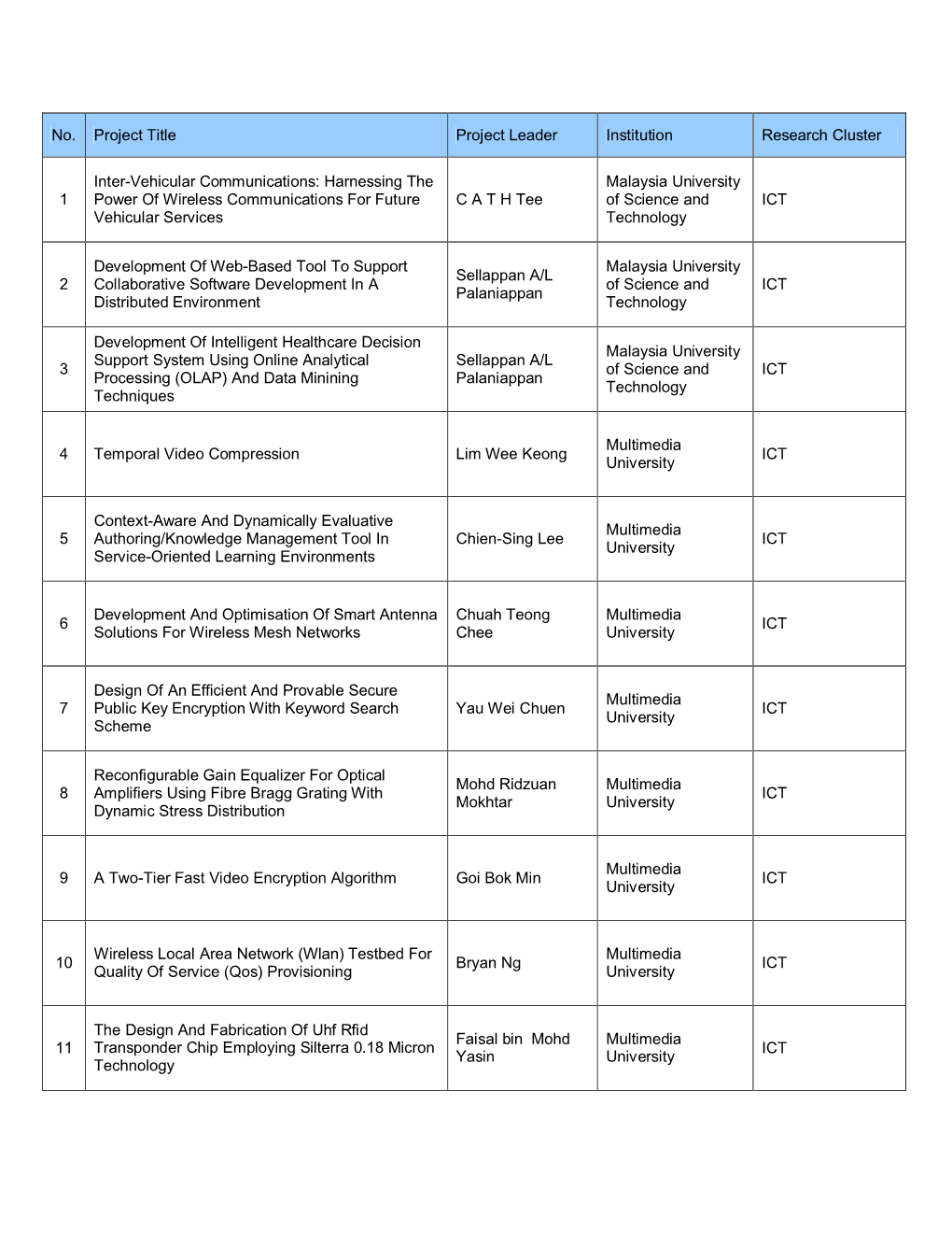 No. Project Title Project Leader Institution Research Cluster 1 Inter