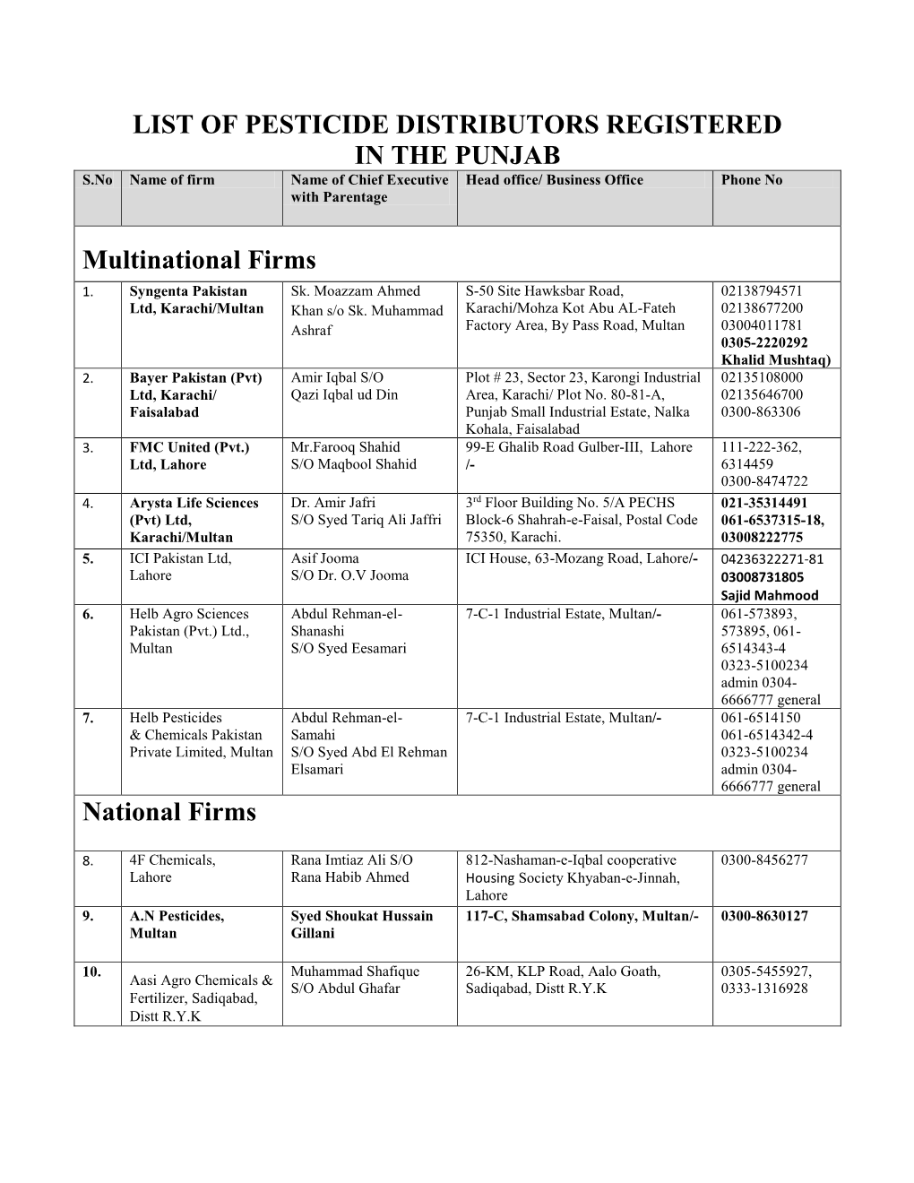 LIST of PESTICIDE DISTRIBUTORS REGISTERED in the PUNJAB S.No Name of Firm Name of Chief Executive Head Office/ Business Office Phone No with Parentage