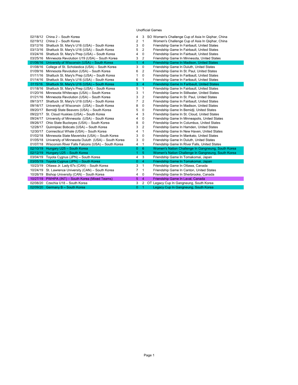 South Korea Women Unofficial Results