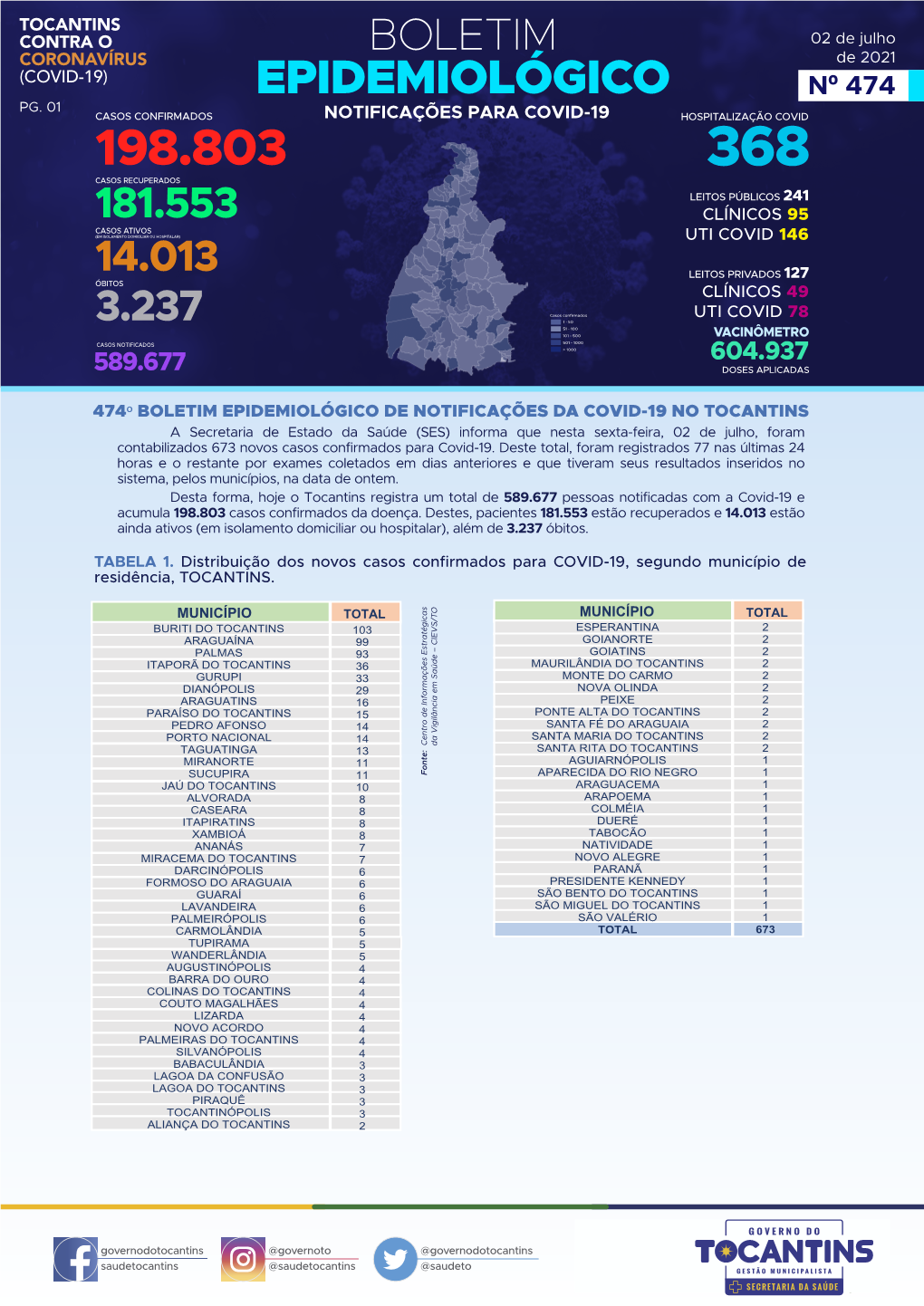 Confira Aqui O Boletim Epidemiológico.Pdf