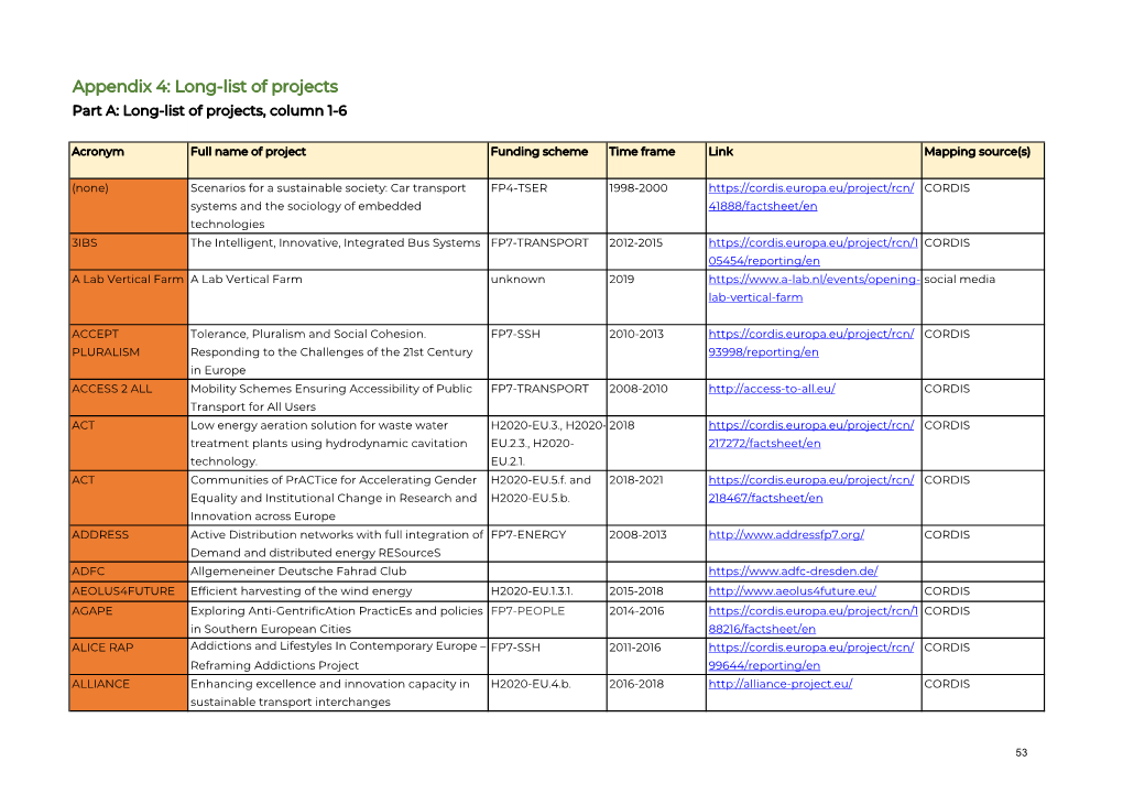 Appendix 4: Long-List of Projects Part A: Long-List of Projects, Column 1-6