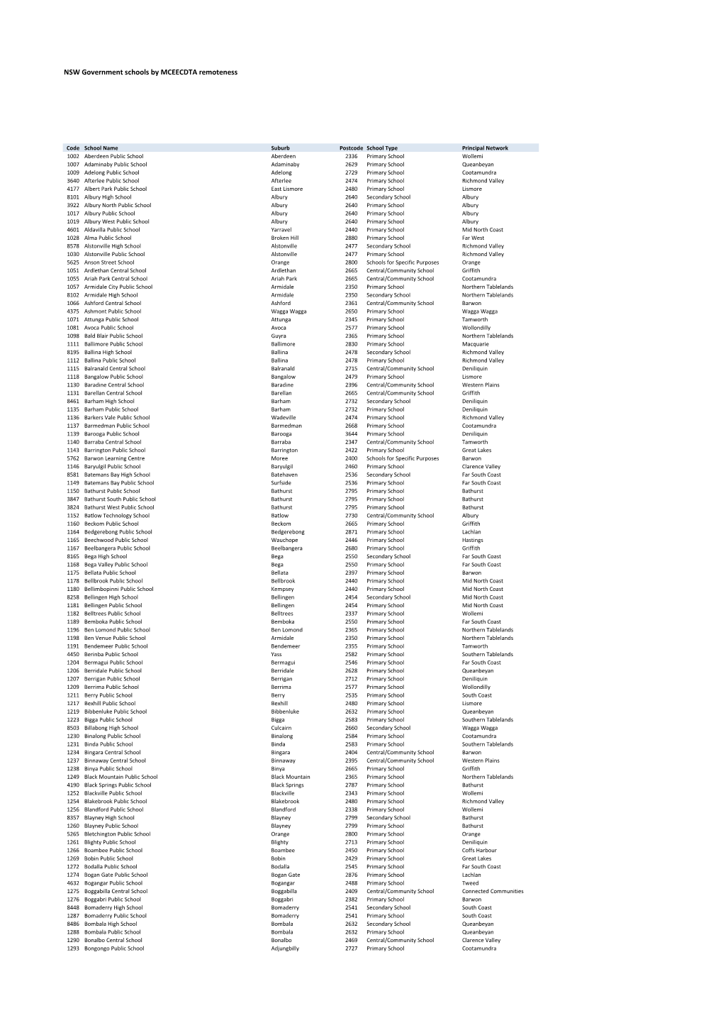 NSW Government Schools by MCEECDTA Remoteness