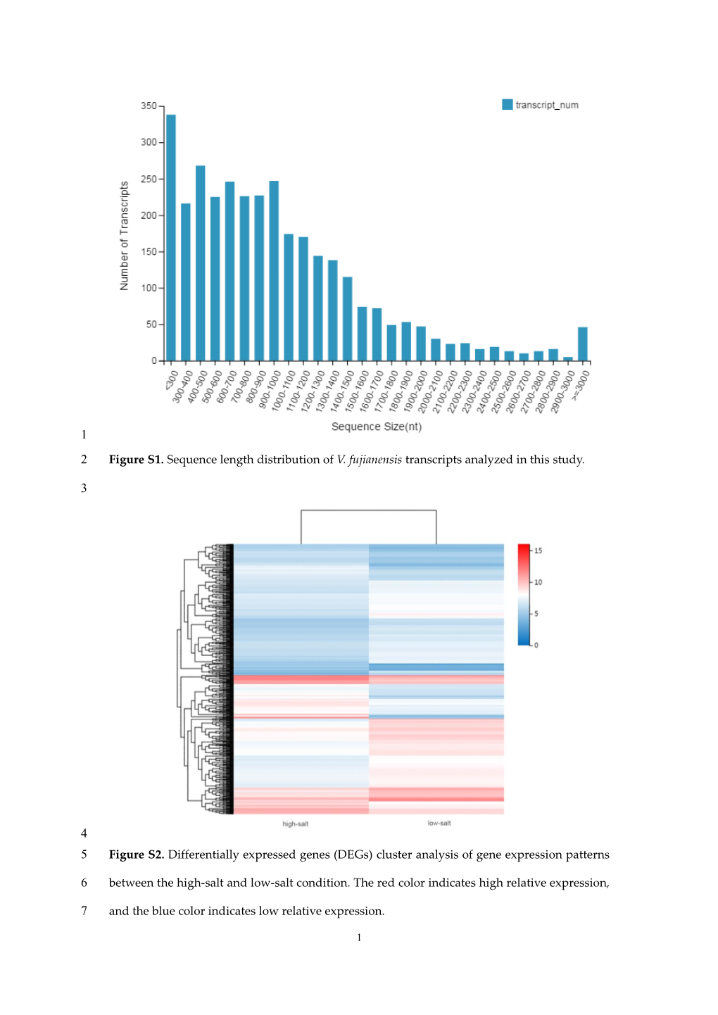 Figure S1. Sequence Length Distribution of V. Fujianensis Transcripts Analyzed in This Study