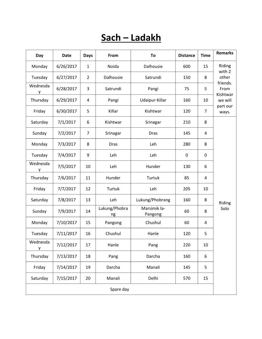 Sach-Ladakh Itinerary