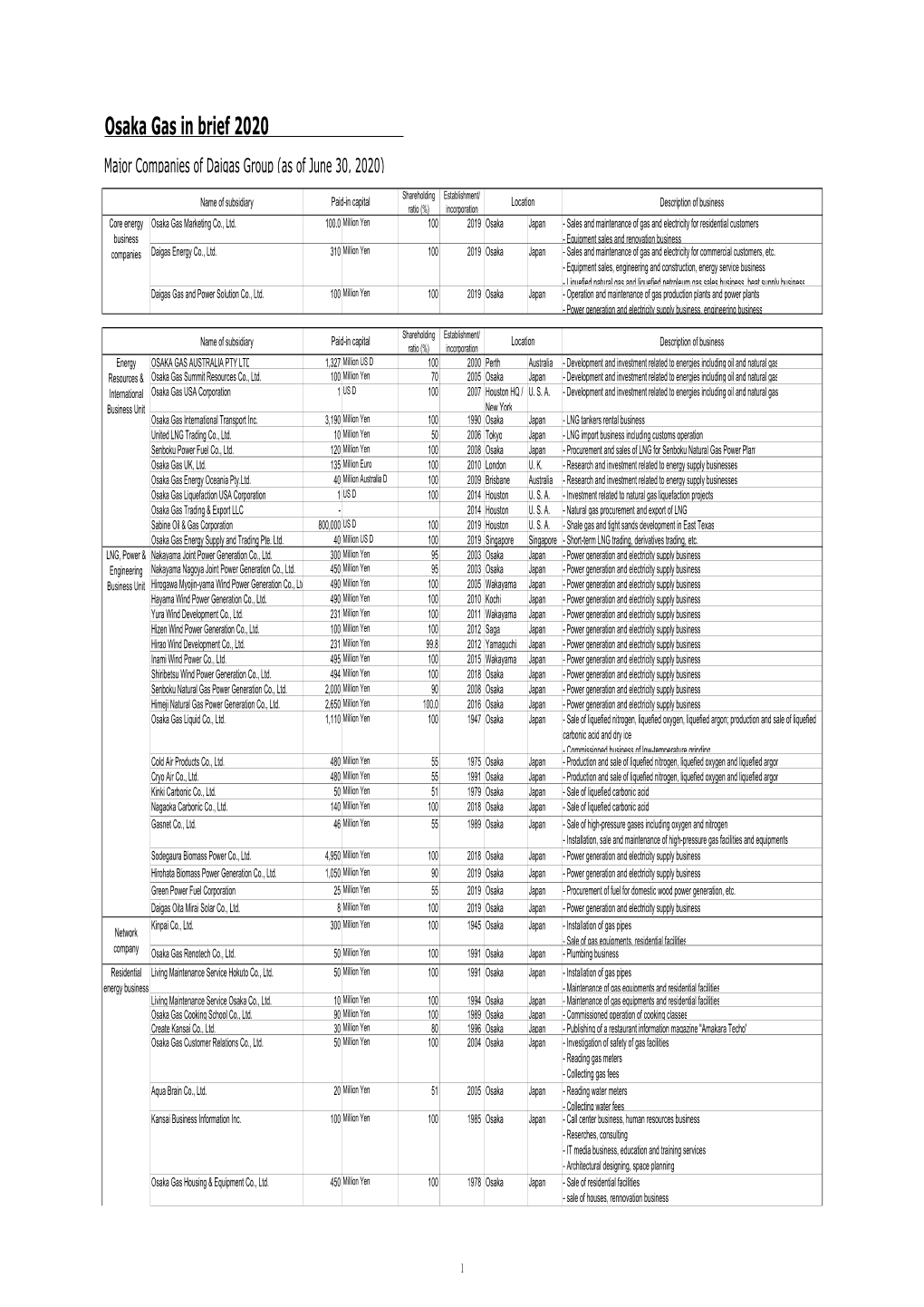 Osaka Gas in Brief 2020 Major Companies of Daigas Group (As of June 30, 2020)