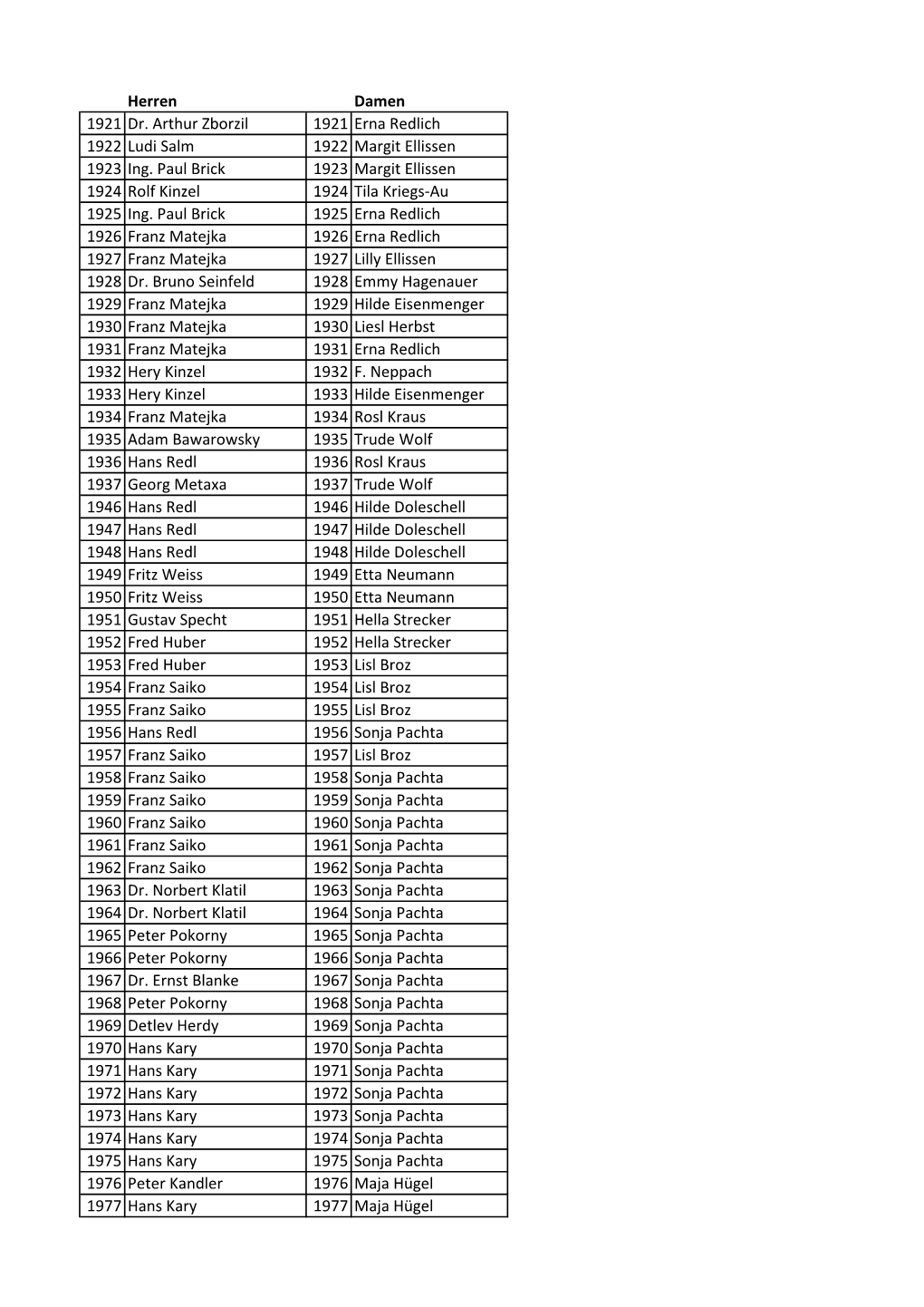 Herren Damen 1921 Dr. Arthur Zborzil 1921 Erna Redlich 1922 Ludi Salm 1922 Margit Ellissen 1923 Ing