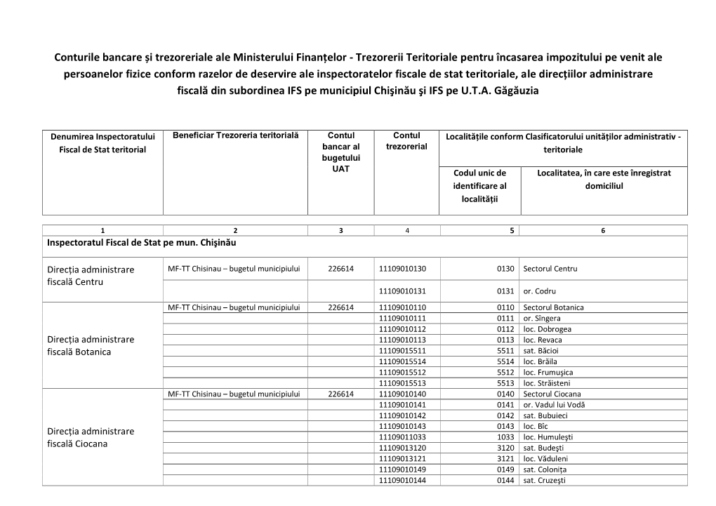 Trezorerii Teritoriale Pentru Încasarea Impozitului Pe Venit