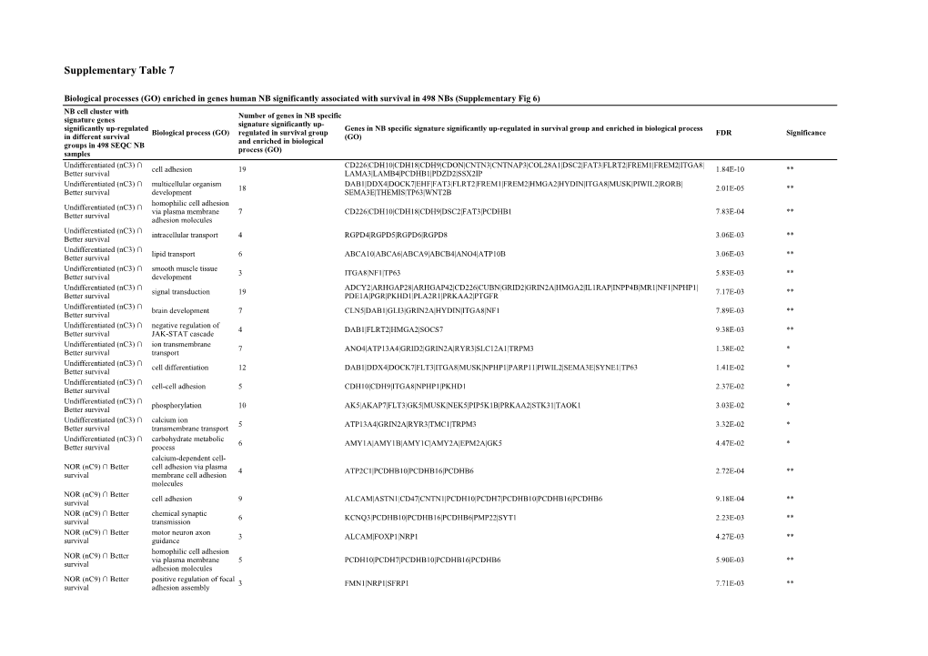 Supplementary Table 7