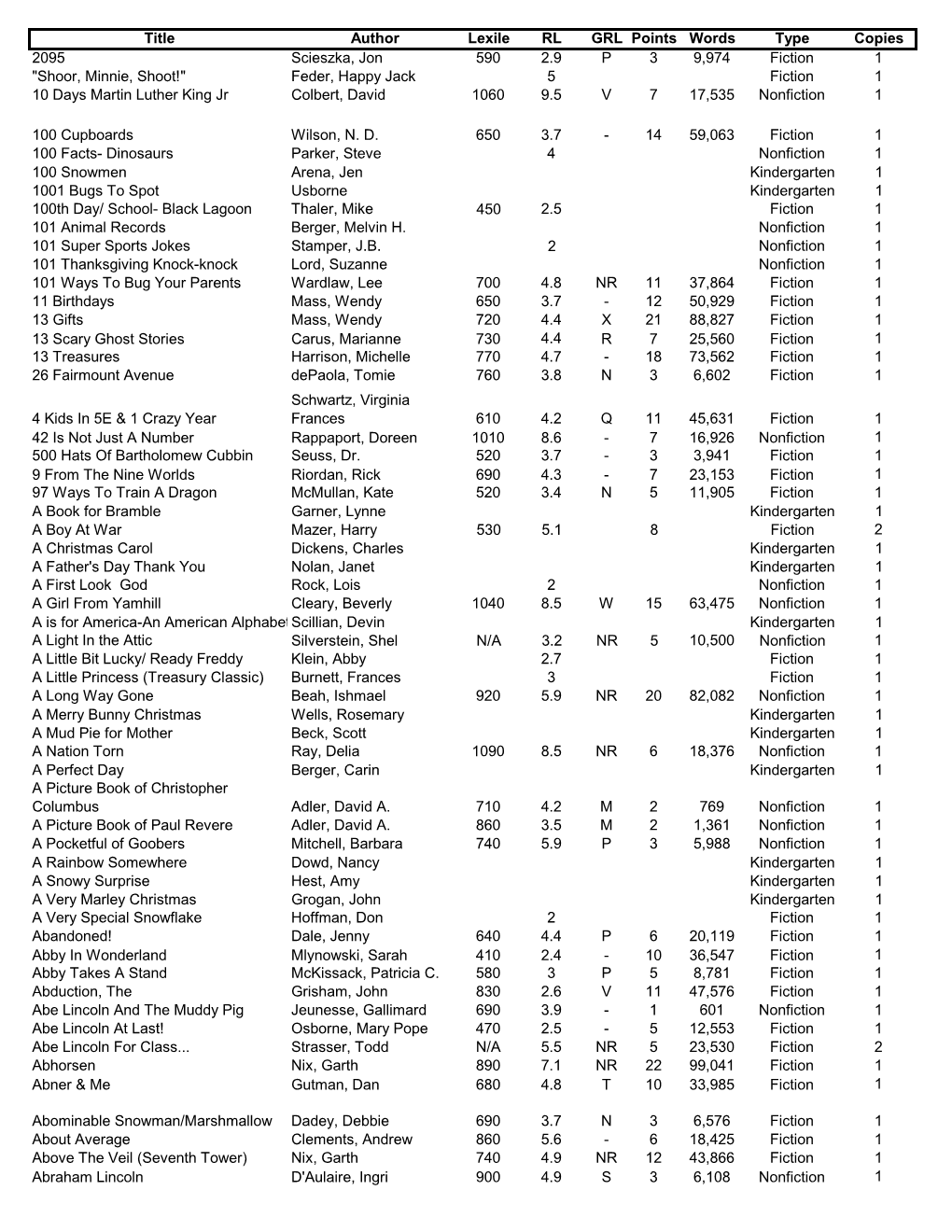 Title Author Lexile RL GRL Points Words Type Copies 2095