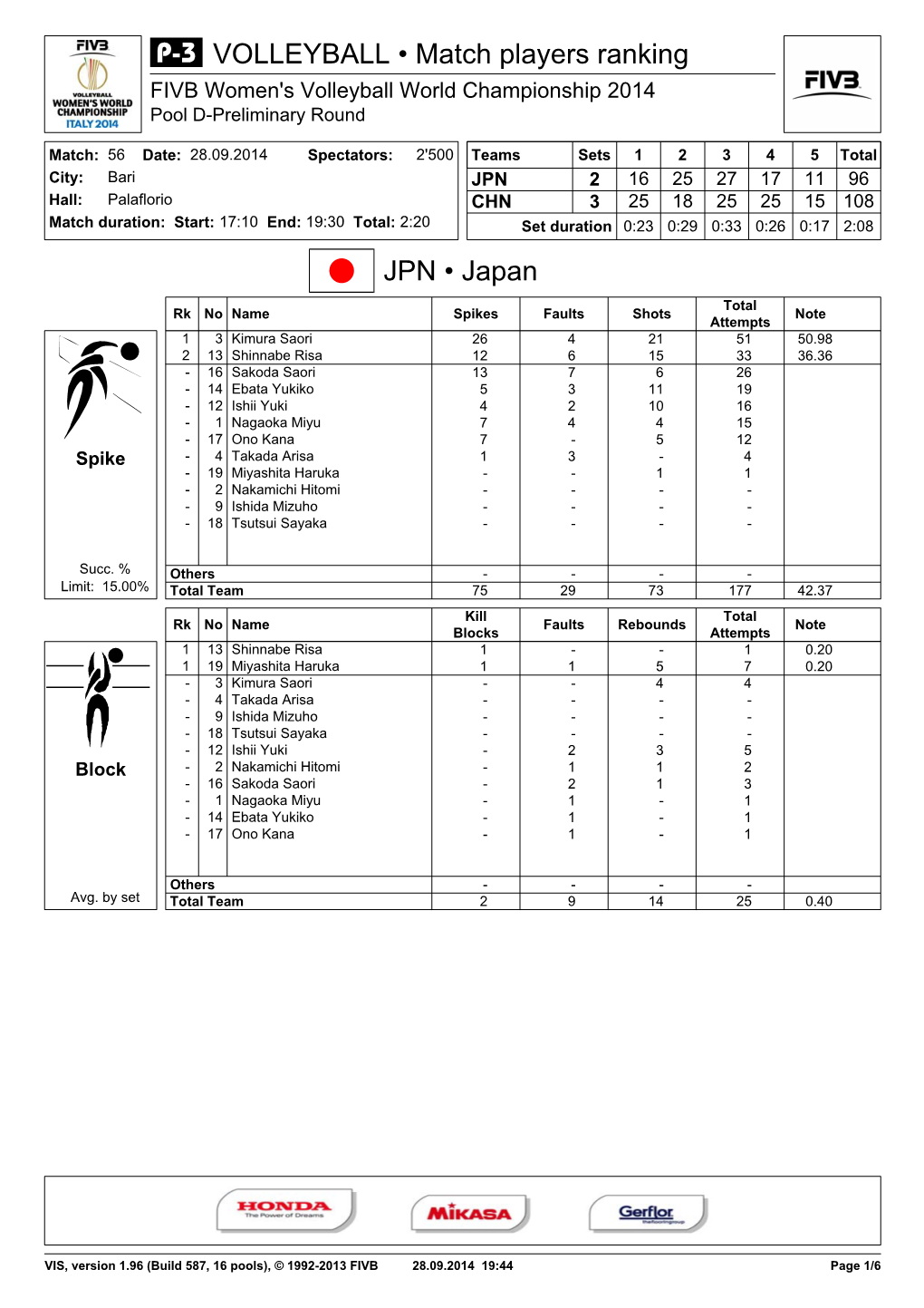 JPN • Japan VOLLEYBALL • Match Players Ranking