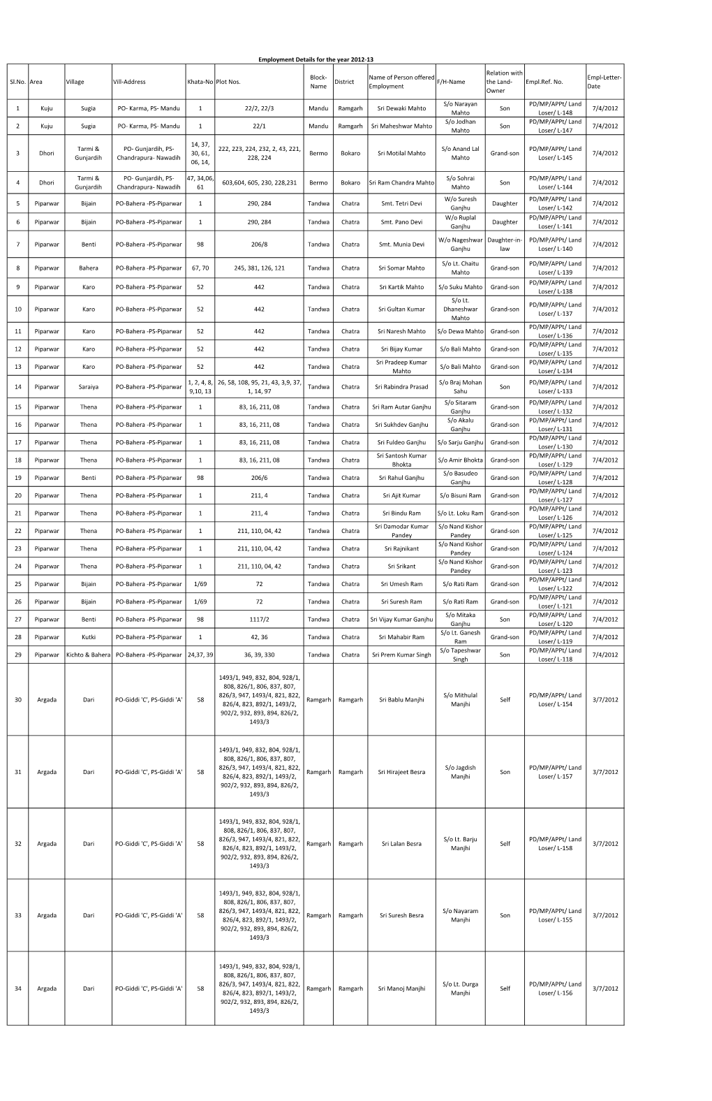 Sl.No. Area Village Vill-Address Khata-No Plot Nos. Block- Name District