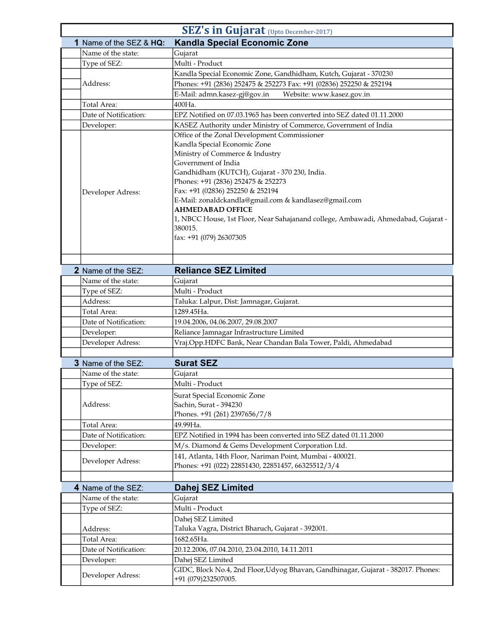 Kandla Special Economic Zone Reliance SEZ Limited