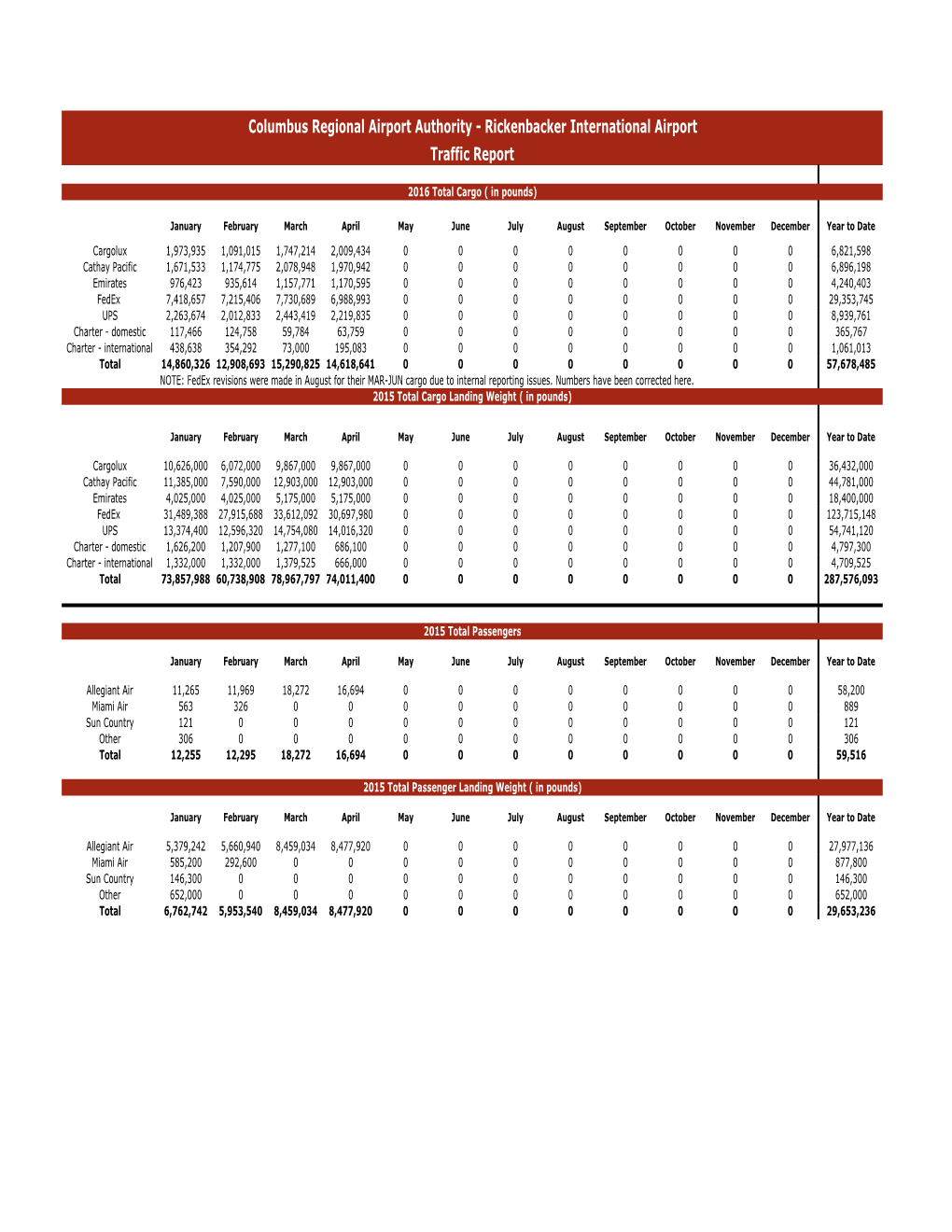 Columbus Regional Airport Authority - Rickenbacker International Airport Traffic Report