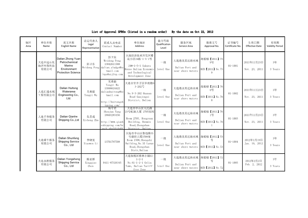 List of Approval Spros (Listed in a Random Order) by the Date on Oct 22, 2012