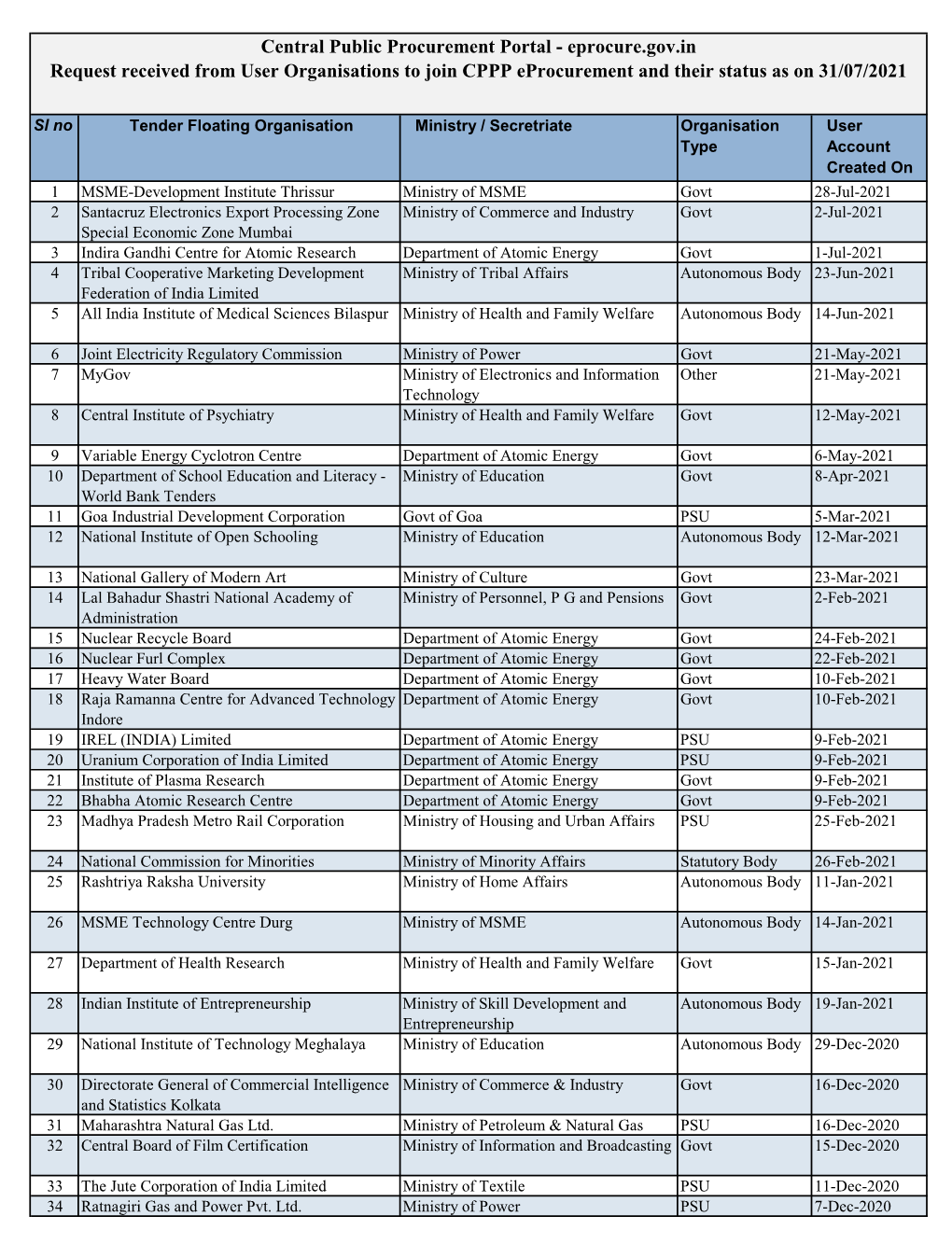 List of Organisation Using CPPP Eprocurement.Xlsx