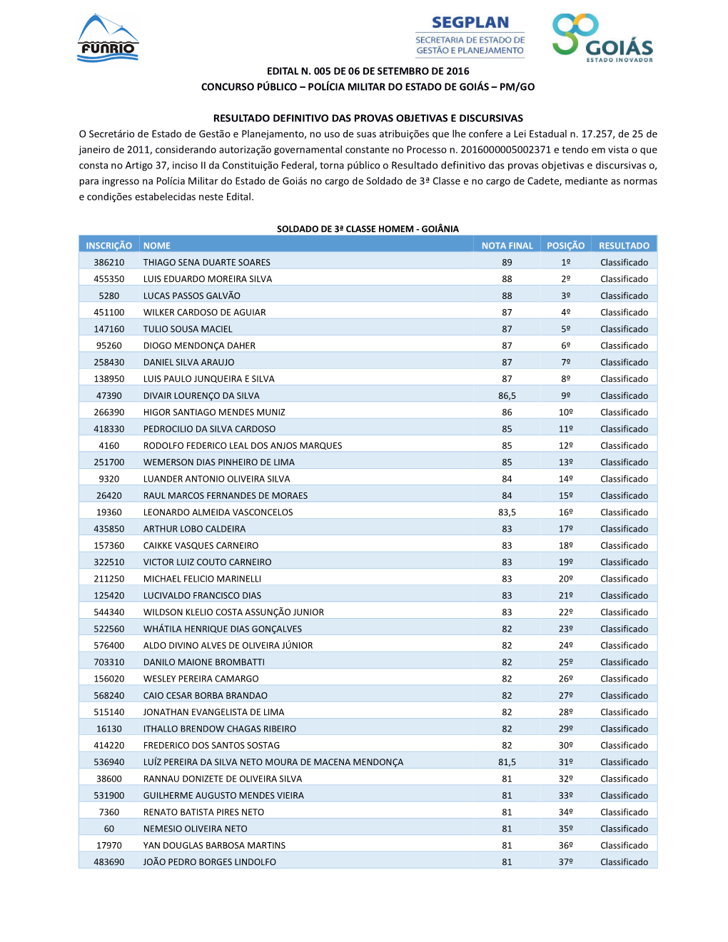 RESULTADO DEFINITIVO DAS PROVAS OBJETIVAS E DISCURSIVAS O Secretário De Estado De Gestão E Planejamento, No Uso De Suas Atribuições Que Lhe Confere a Lei Estadual N