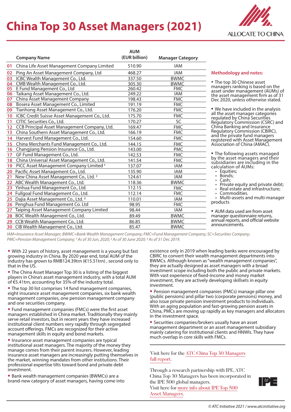 ATC China Top 30 Asset Managers (2021) List