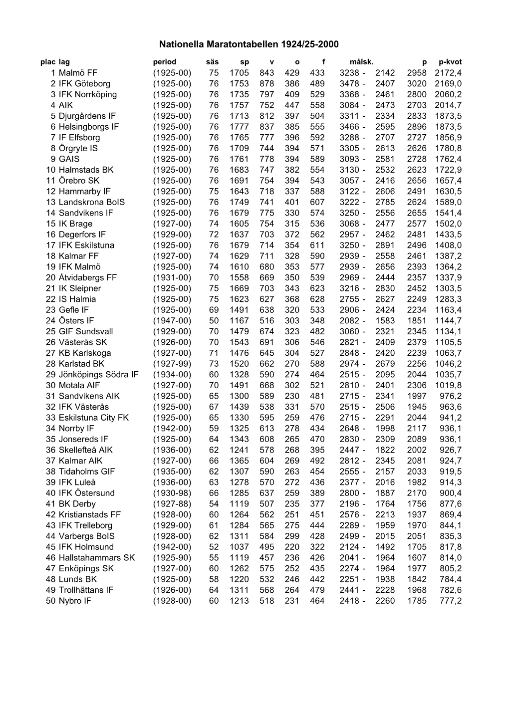 Nationella Maratontabellen 1924/25-2000 Plac Lag Period Säs Sp V O F Målsk