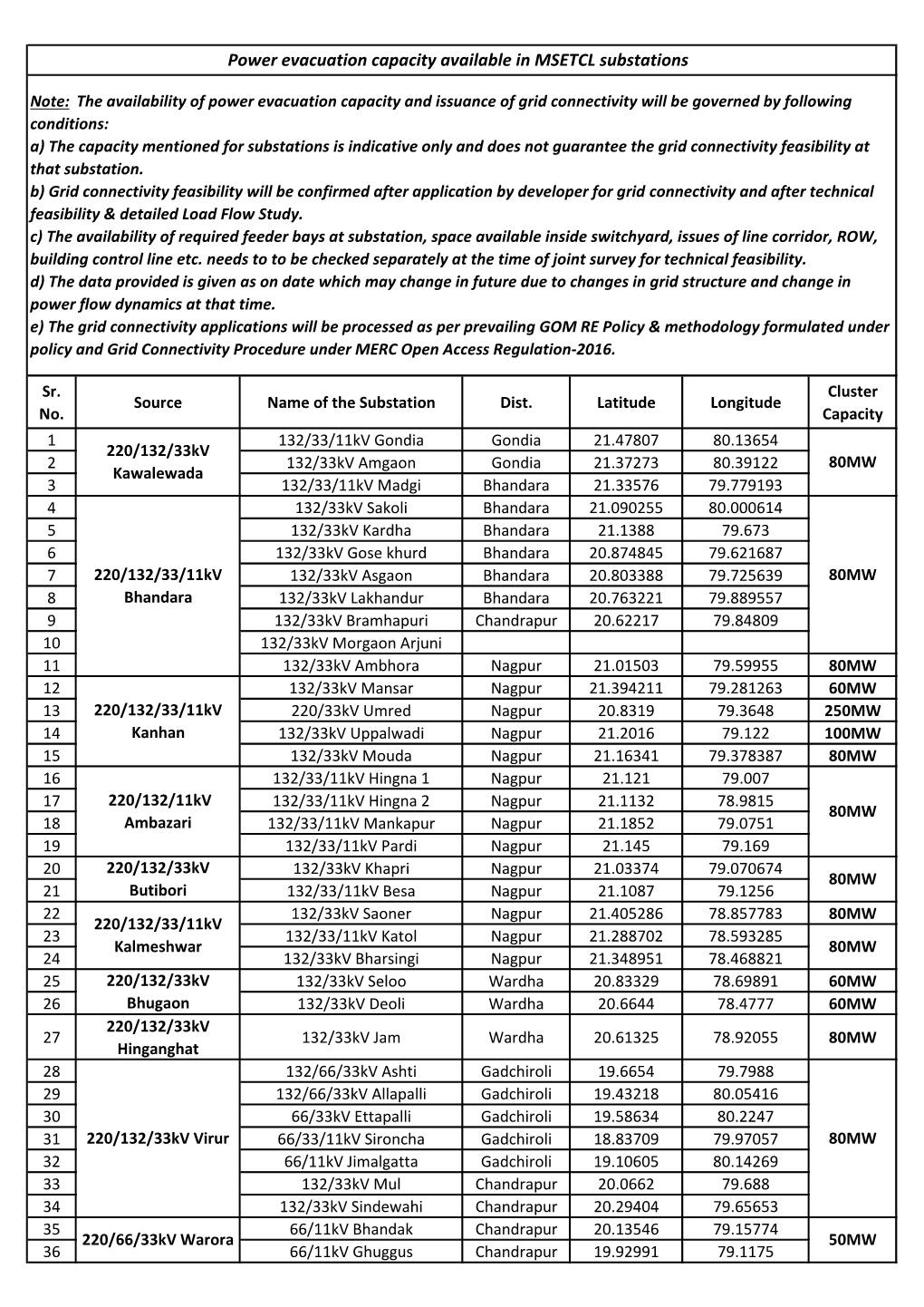 Power Evacuation Capacity Available in MSETCL Substations