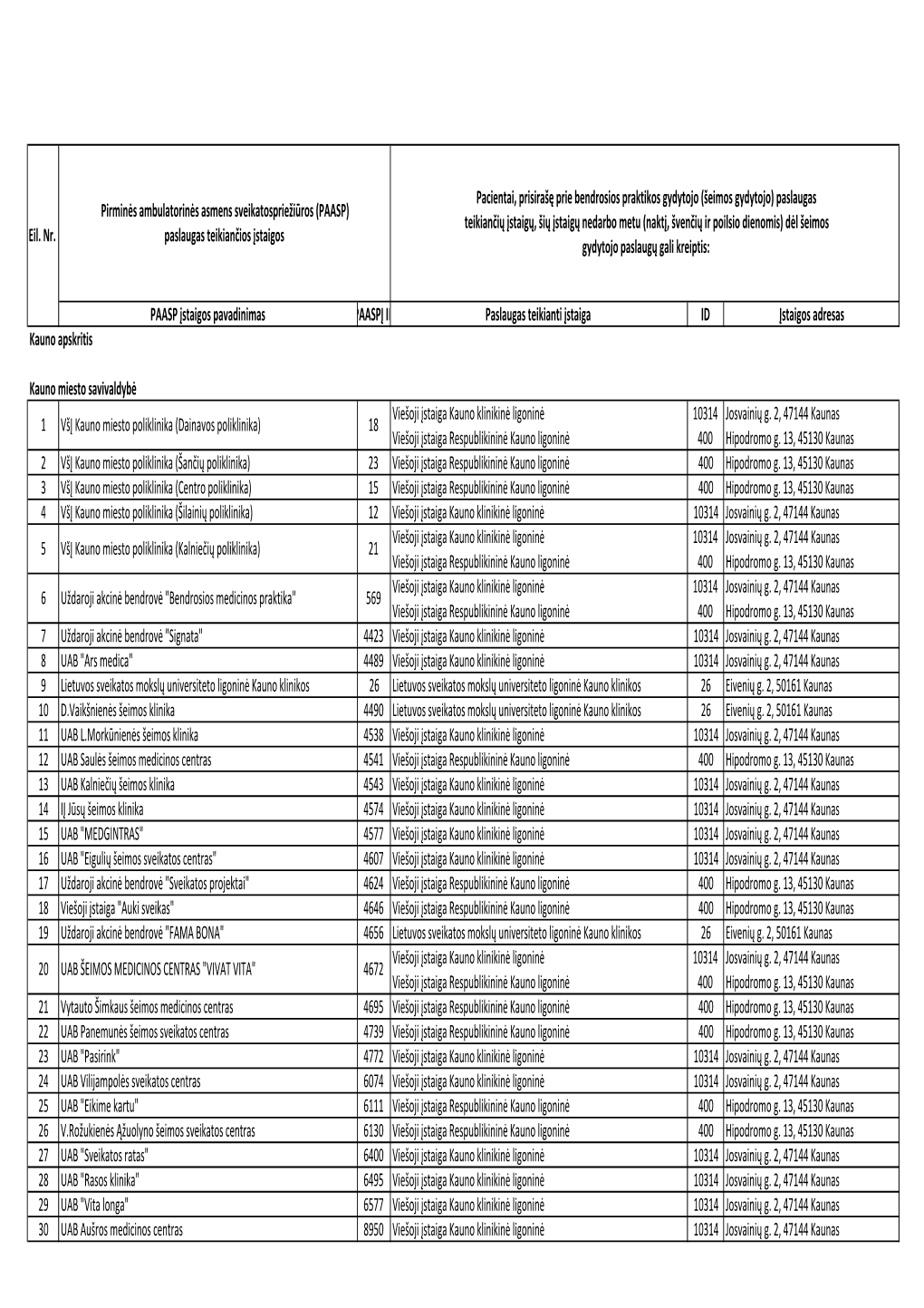 PAASP Įstaigos Pavadinimas PAASPĮ ID Paslaugas Teikianti Įstaiga ID Įstaigos Adresas Kauno Apskritis