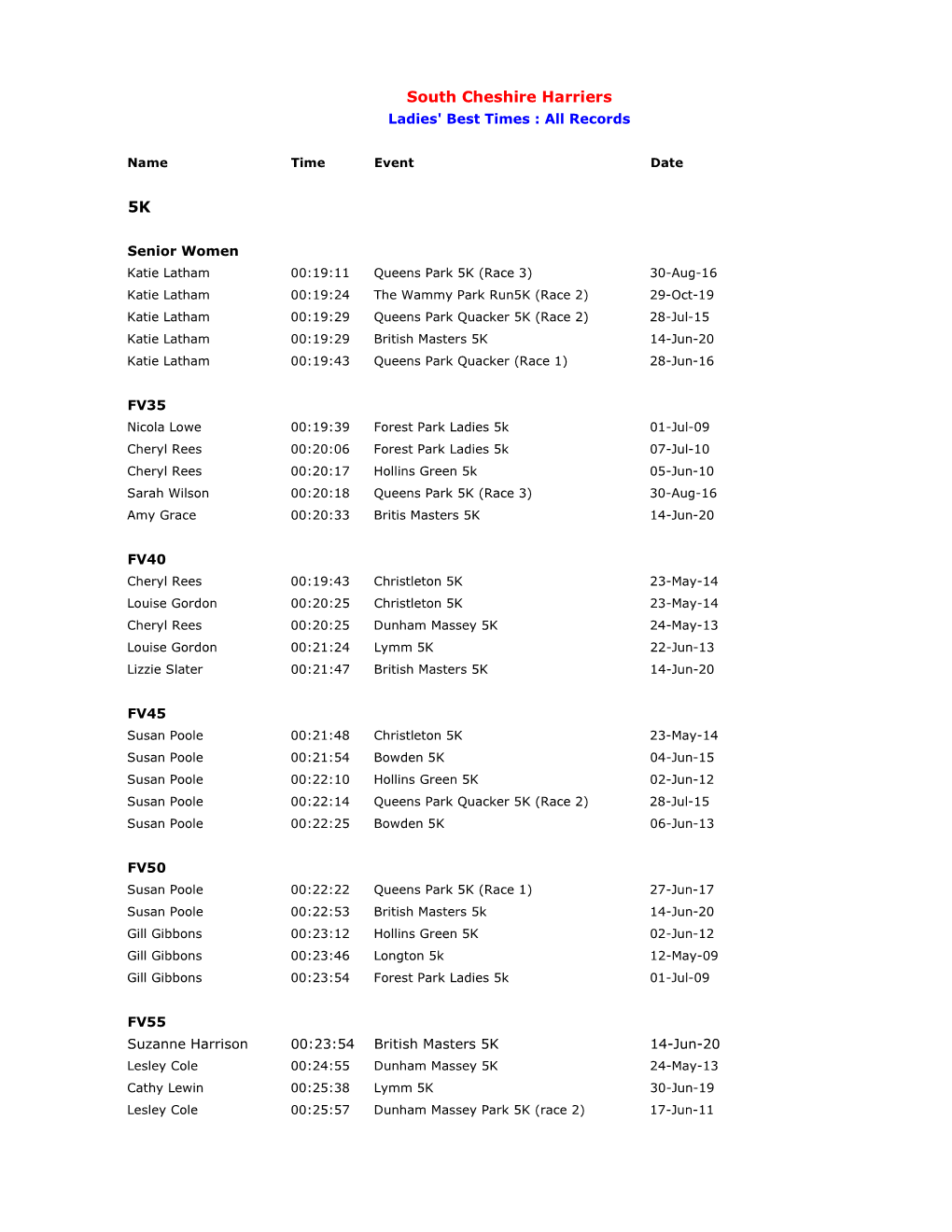 Women's Best Times : All Recordsby