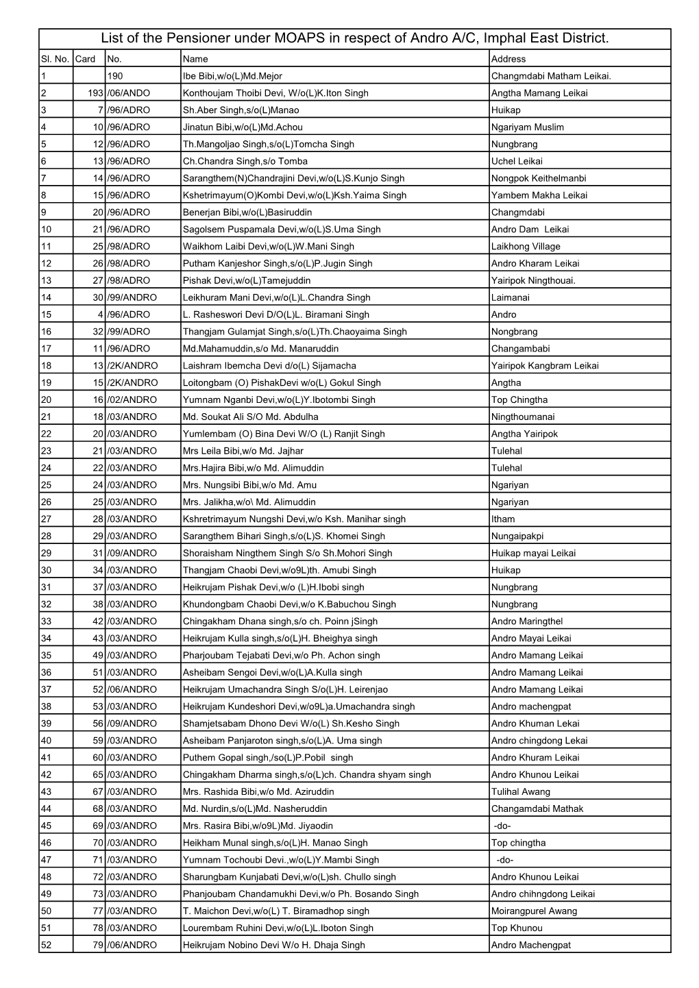 List of the Pensioner Under MOAPS in Respect of Andro A/C, Imphal East District