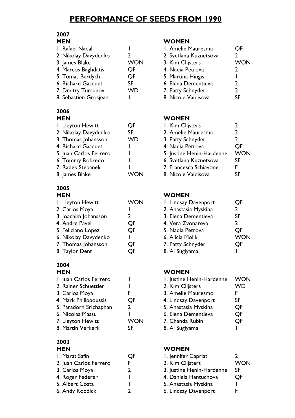 Performance of Seeds from 1990