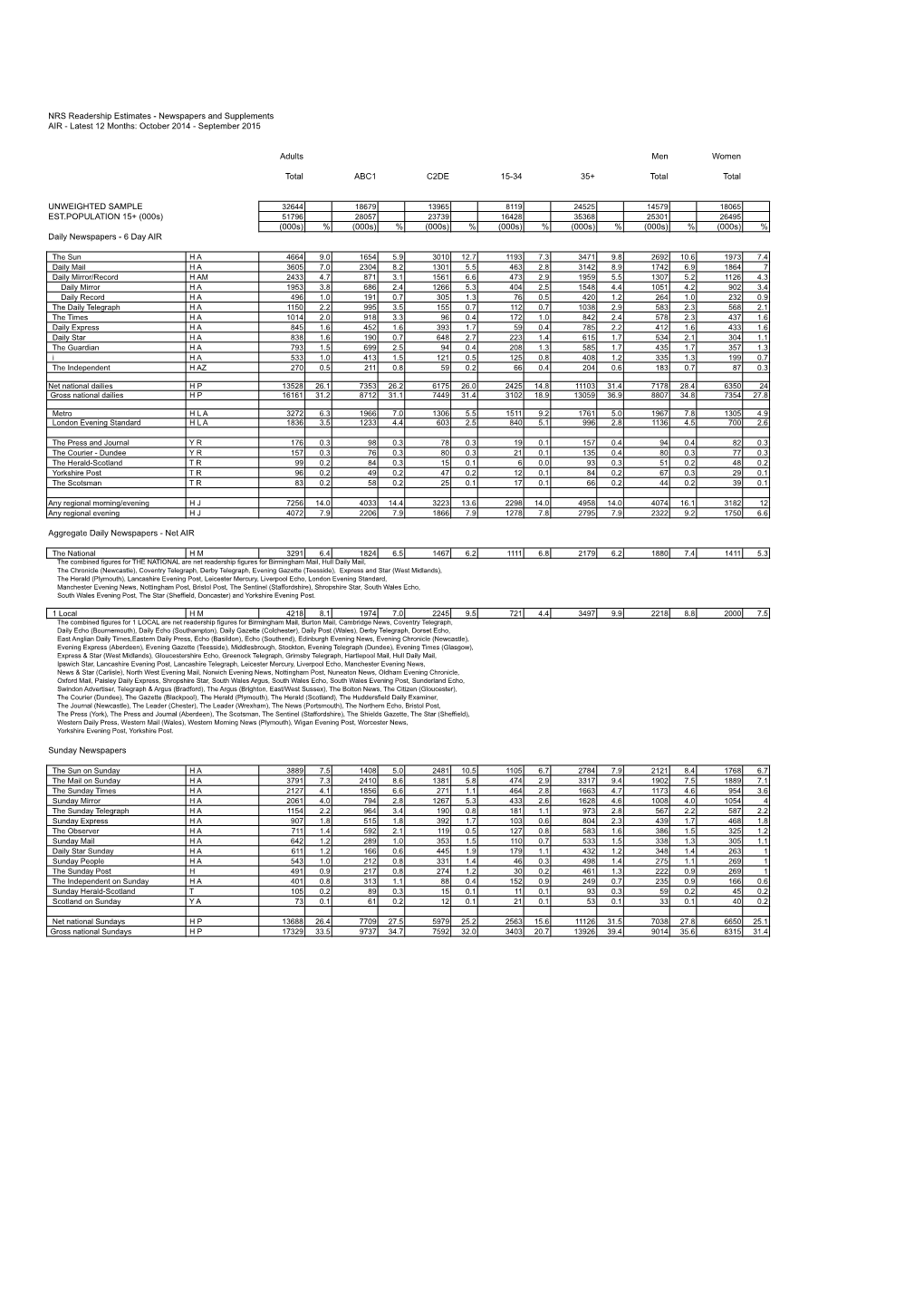 Newspapers and Supplements AIR - Latest 12 Months: October 2014 - September 2015