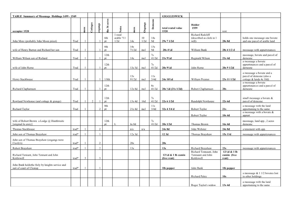 Summary of Messuage Holdings 1499 - 1549