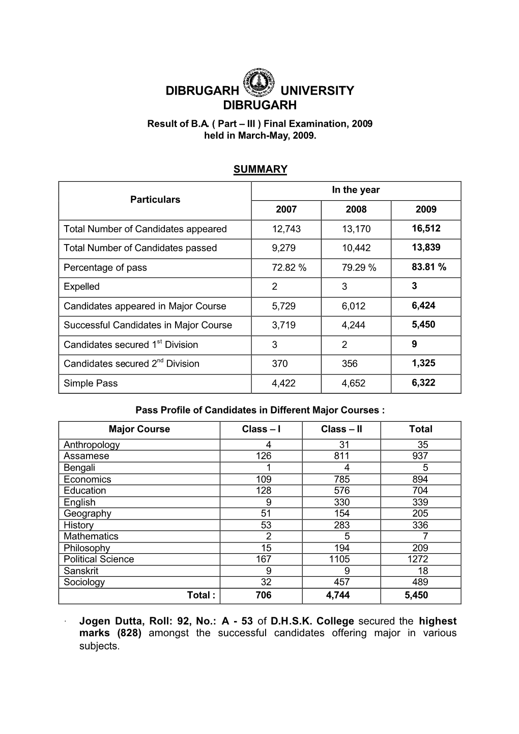 DIBRUGARH UNIVERSITY DIBRUGARH Result of B.A