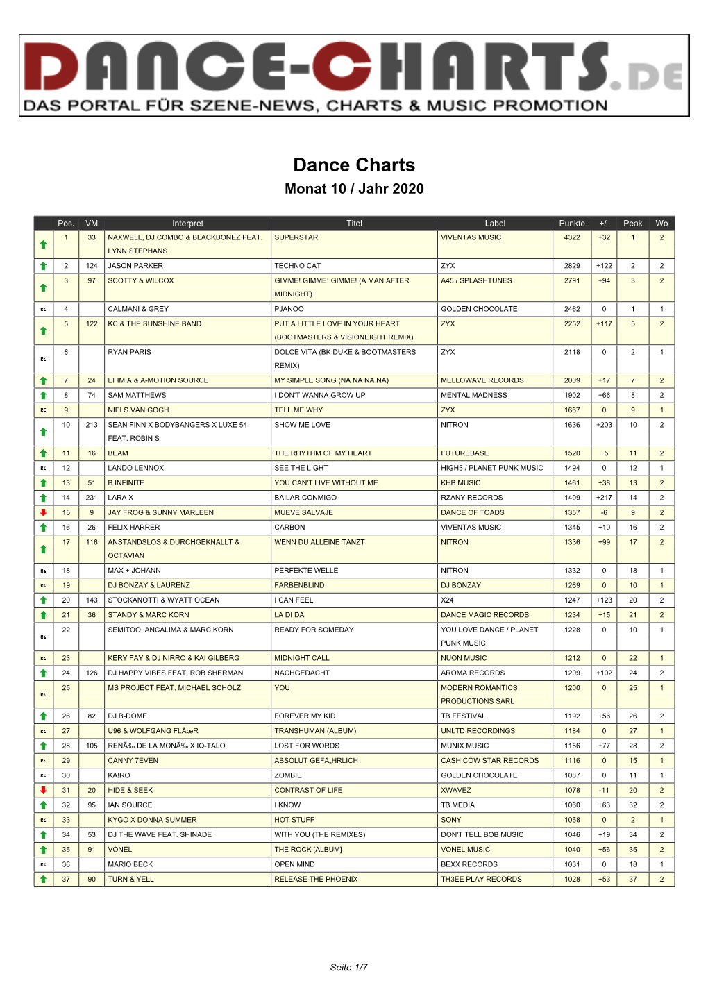 Dance Charts Monat 10 / Jahr 2020