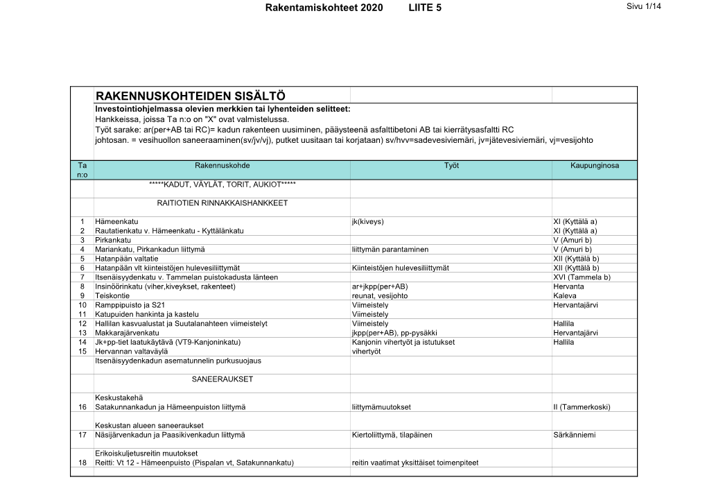 RAKENNUSKOHTEIDEN SISÄLTÖ Investointiohjelmassa Olevien Merkkien Tai Lyhenteiden Selitteet: Hankkeissa, Joissa Ta N:O on 