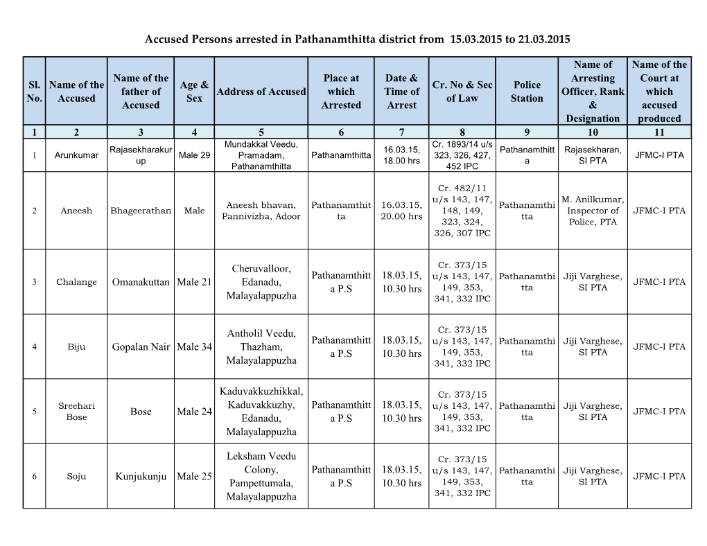 Accused Persons Arrested in Pathanamthitta District from 15.03.2015 to 21.03.2015
