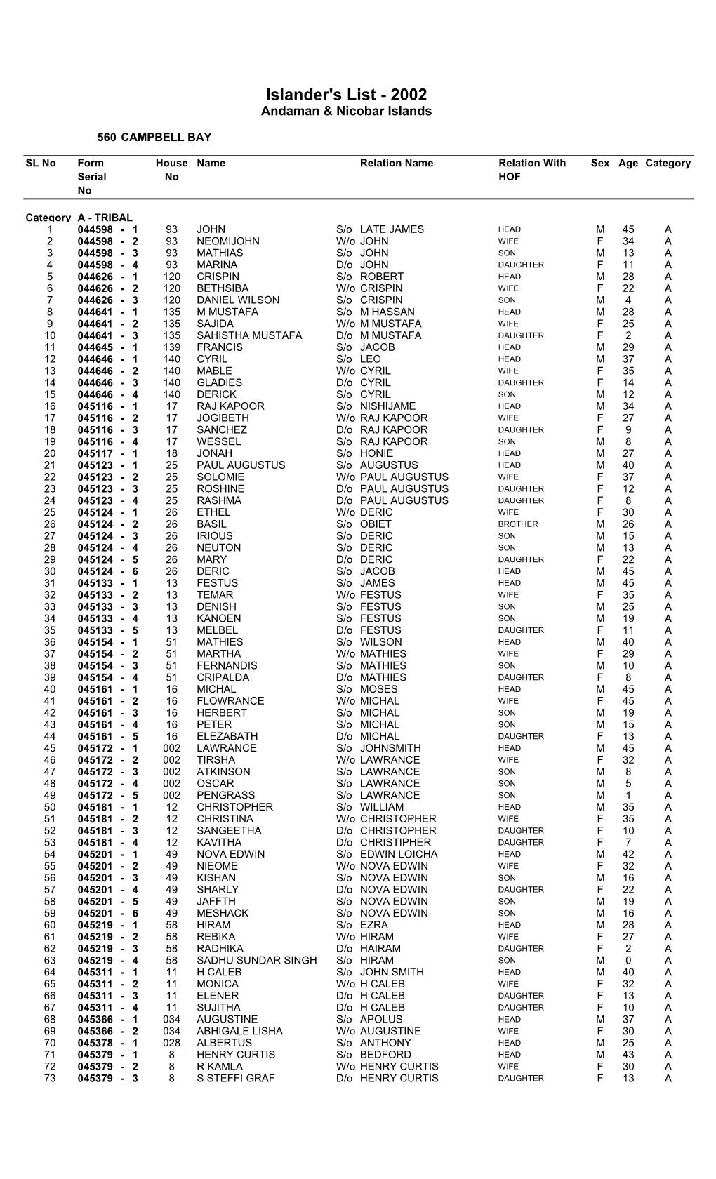 Islander's List - 2002 Andaman & Nicobar Islands