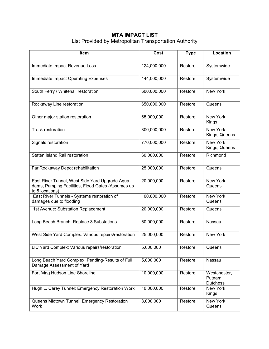 MTA IMPACT LIST List Provided by Metropolitan Transportation Authority