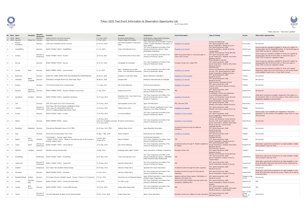 Tokyo 2020 Test Event Information & Observation Opportunity List