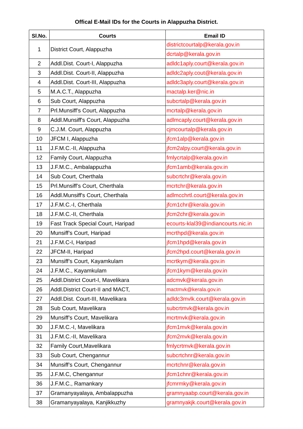 Offical E-Mail Ids for the Courts in Alappuzha District