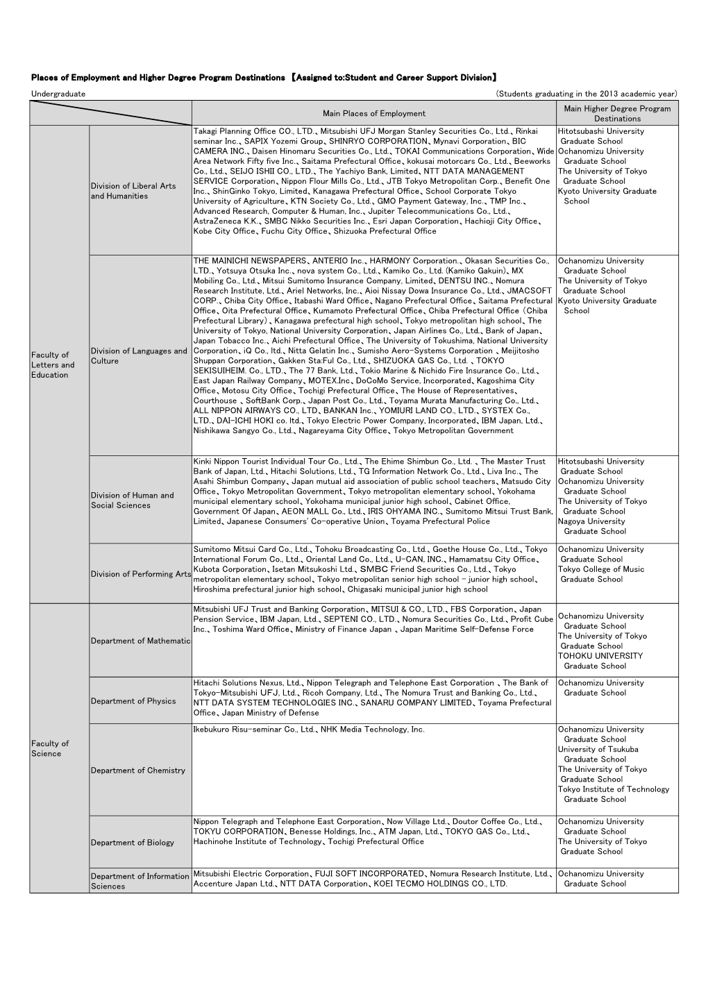 Places of Employment and Higher Degree Program Destinations