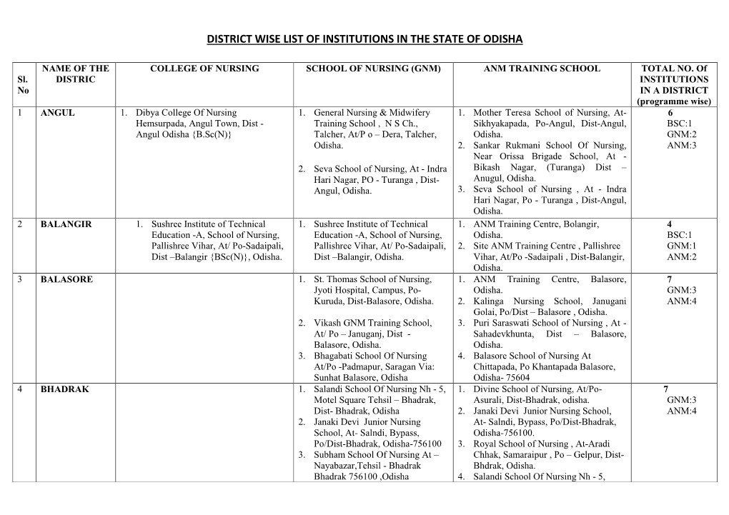 District Wise List of Institutions in the State of Odisha