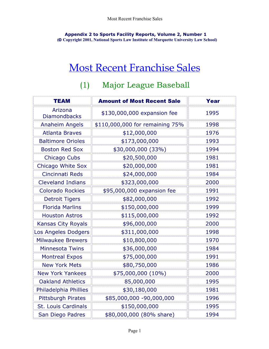 Most Recent Franchise Sales