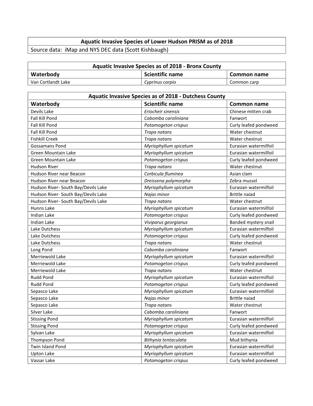 Aquatic Invasive Species of Lower Hudson PRISM As of 2018 Source Data: Imap and NYS DEC Data (Scott Kishbaugh)