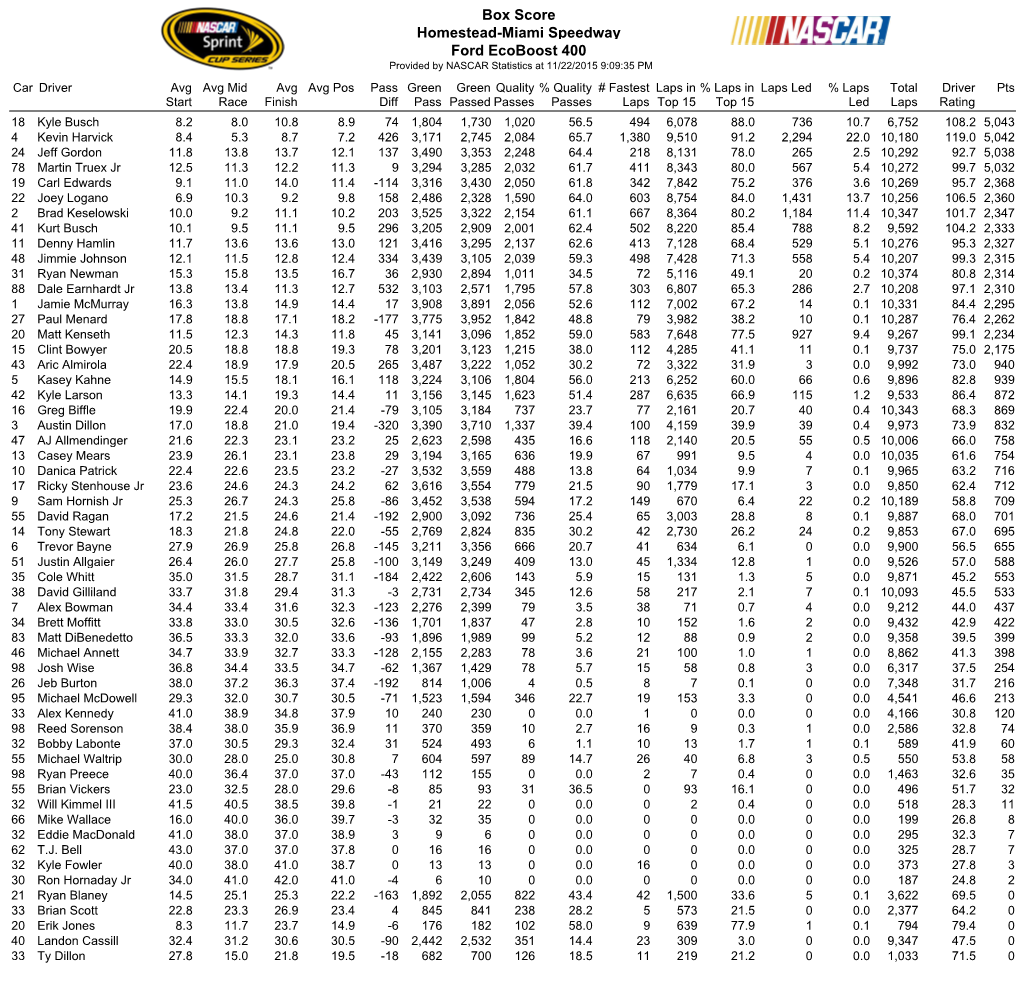 Box Score Homestead-Miami Speedway Ford Ecoboost