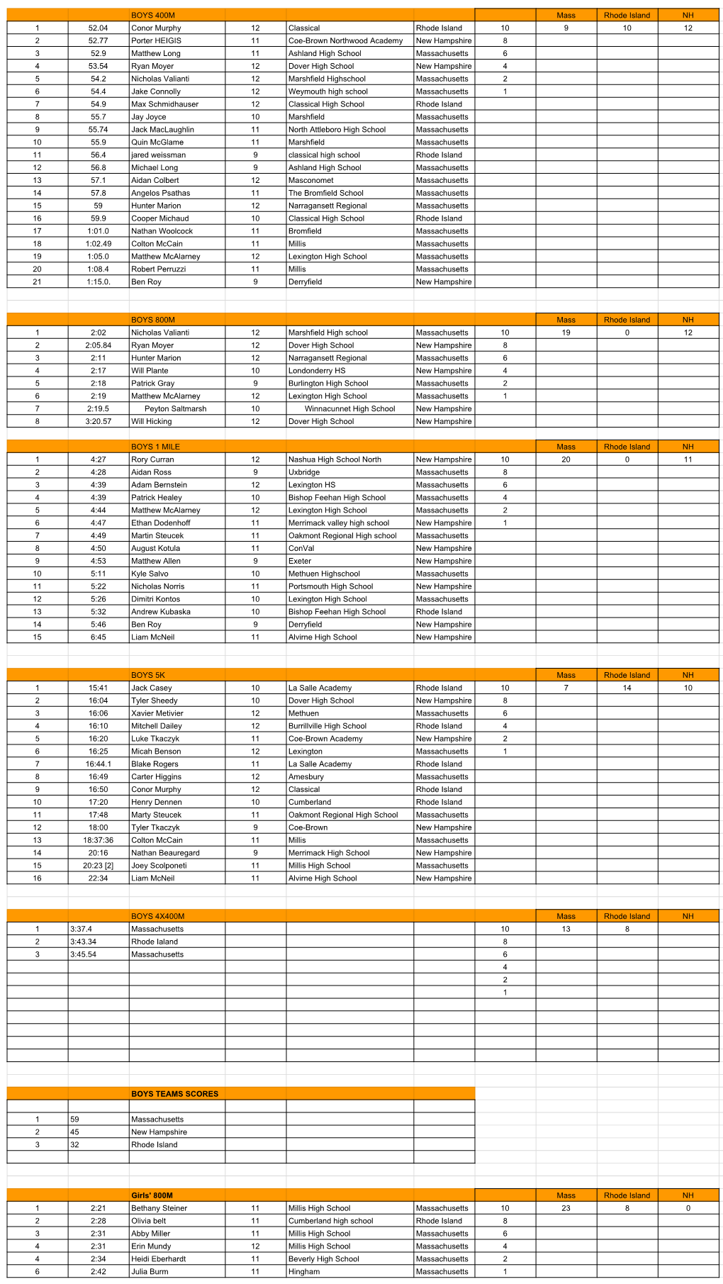 Sprint Distance Festival Complete Results