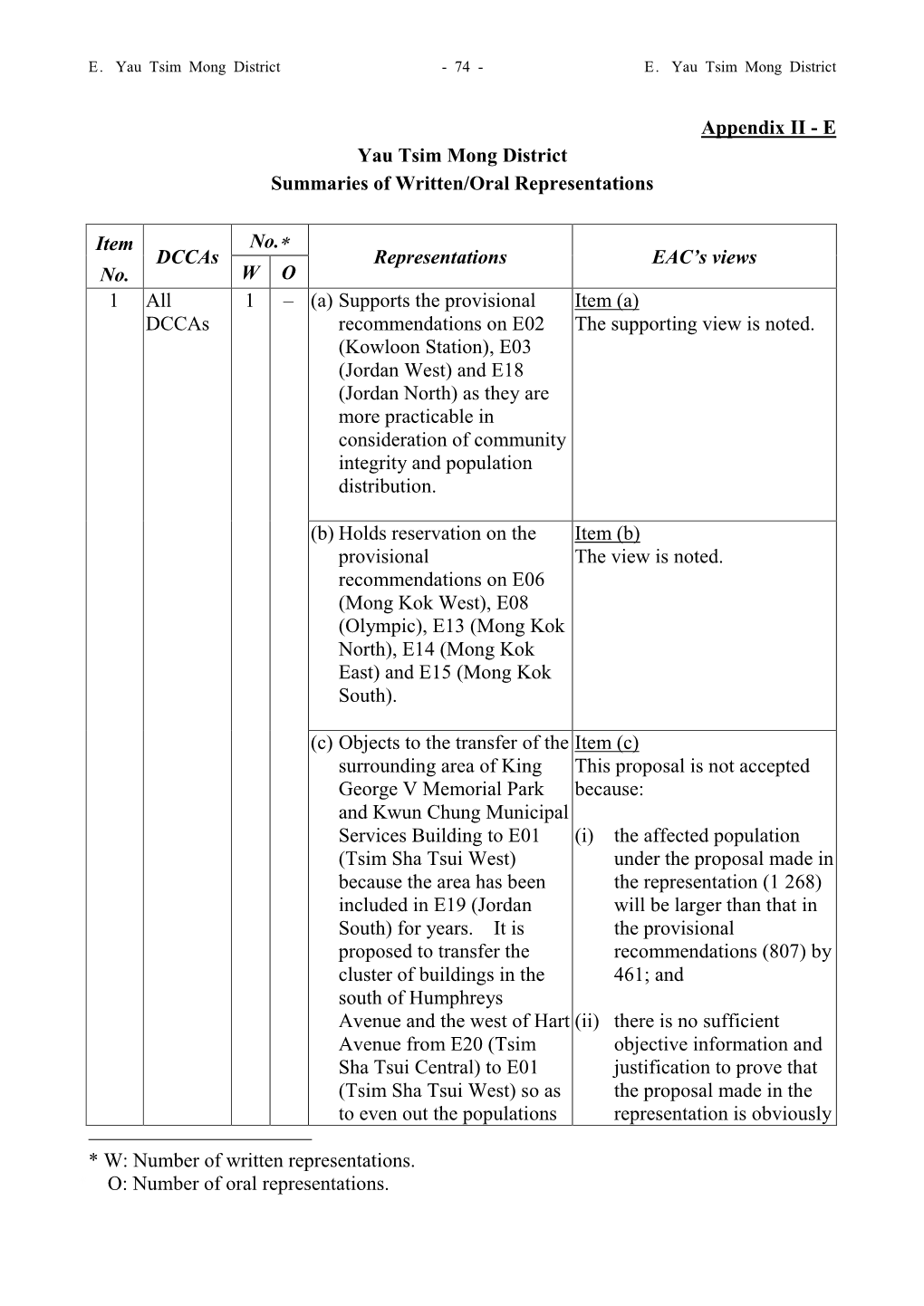 Appendix II - E Yau Tsim Mong District Summaries of Written/Oral Representations